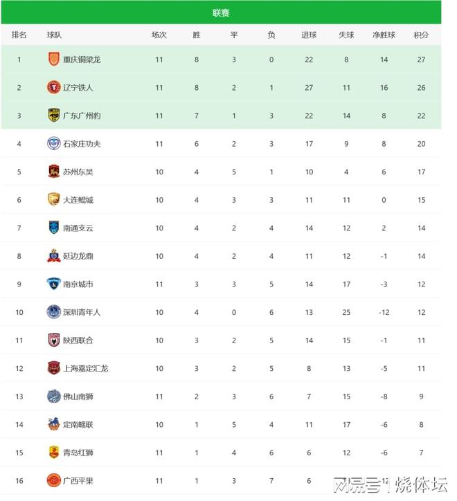 2追4大逆转广西赛季首胜+重庆11轮不败冰球突破豪华版app中甲综述：广州豹让